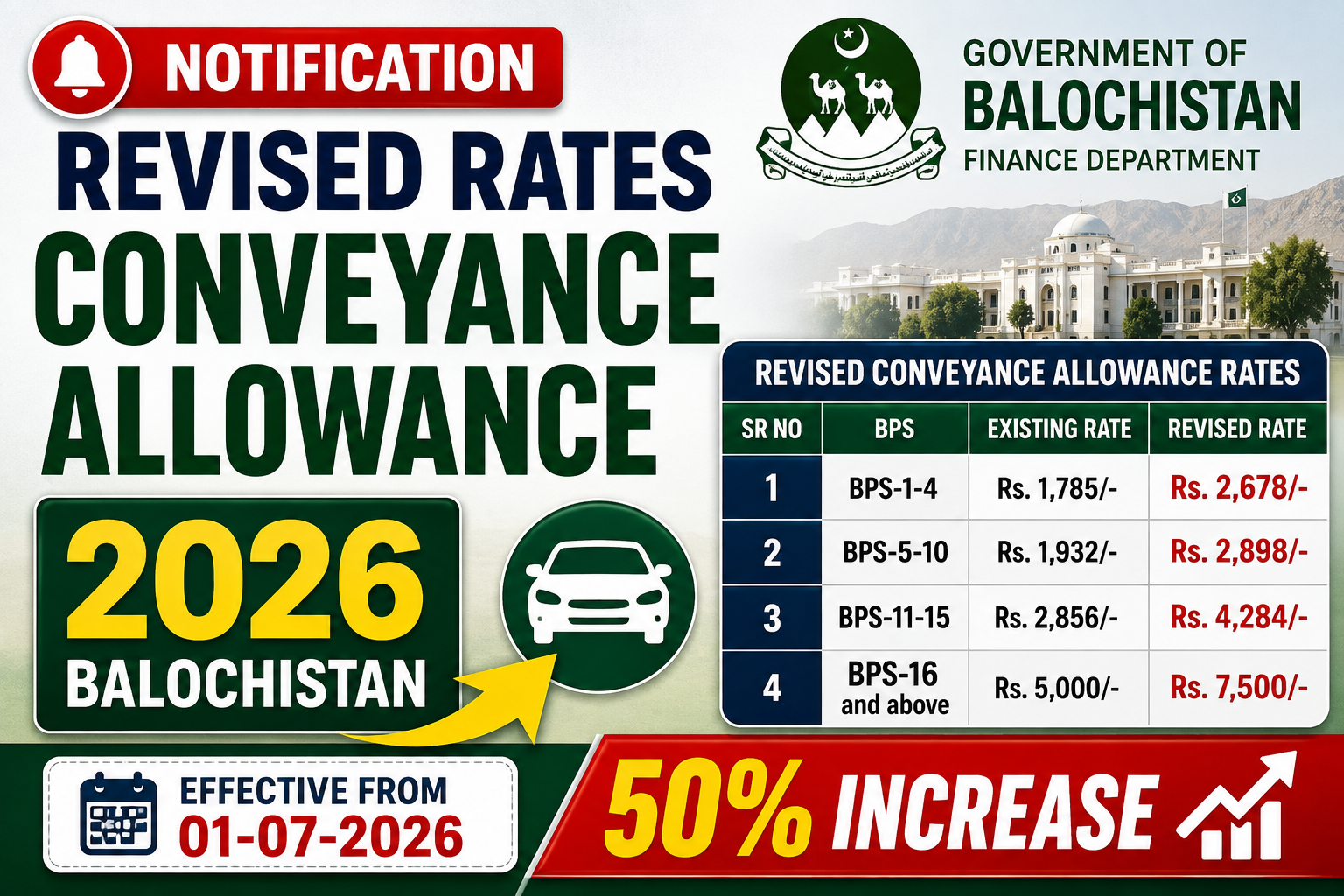 Revised Conveyance Allowance Rates 2026 Balochistan – Finance Department Notification